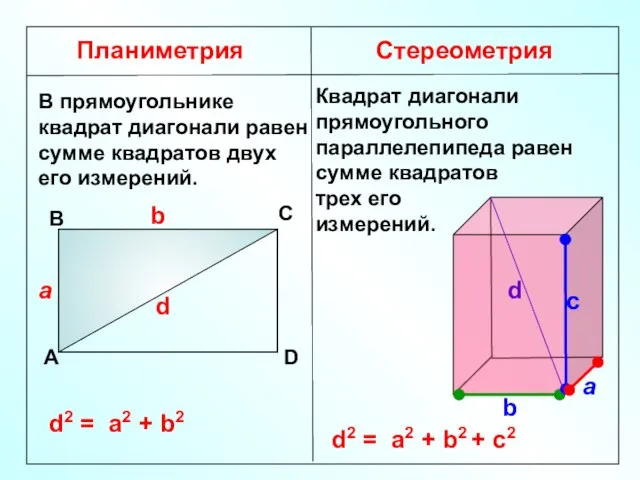 Планиметрия Стереометрия В прямоугольнике квадрат диагонали равен сумме квадратов двух его