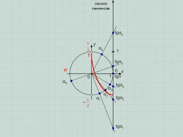 0 π x y 0 1 1 α1 α2 α3 линия