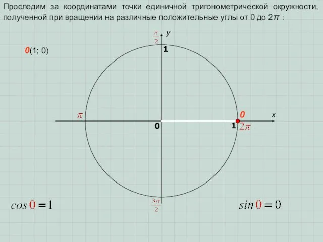 x y 0 1 0 1 Проследим за координатами точки единичной