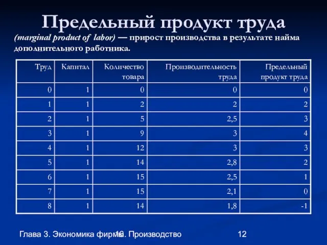 Глава 3. Экономика фирмы 16. Производство Предельный продукт труда (marginal product