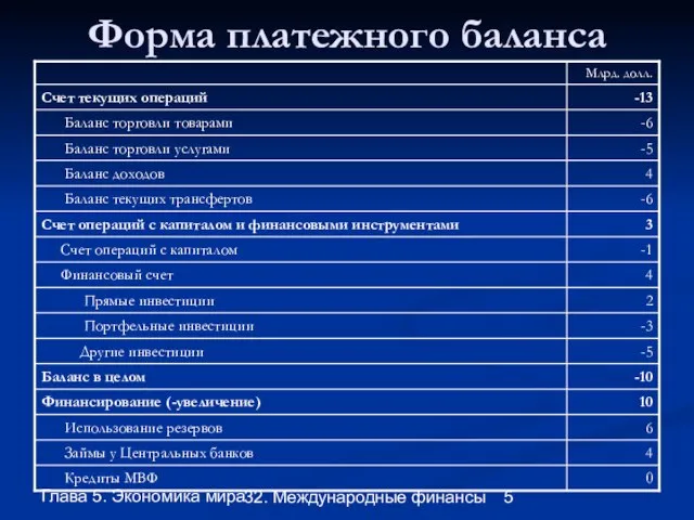 Глава 5. Экономика мира 32. Международные финансы Форма платежного баланса