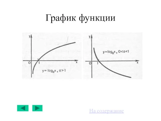 График функции На содержание