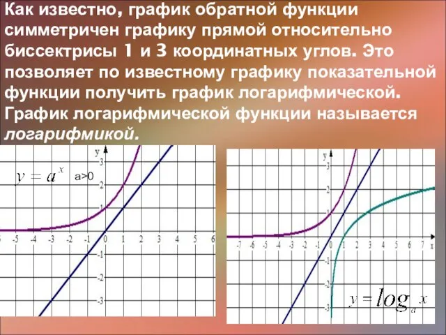 Как известно, график обратной функции симметричен графику прямой относительно биссектрисы 1