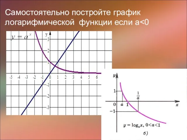 Самостоятельно постройте график логарифмической функции если а