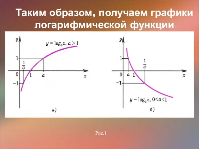 Таким образом, получаем графики логарифмической функции Рис.1