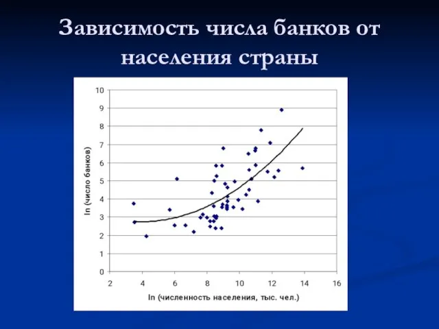 Зависимость числа банков от населения страны