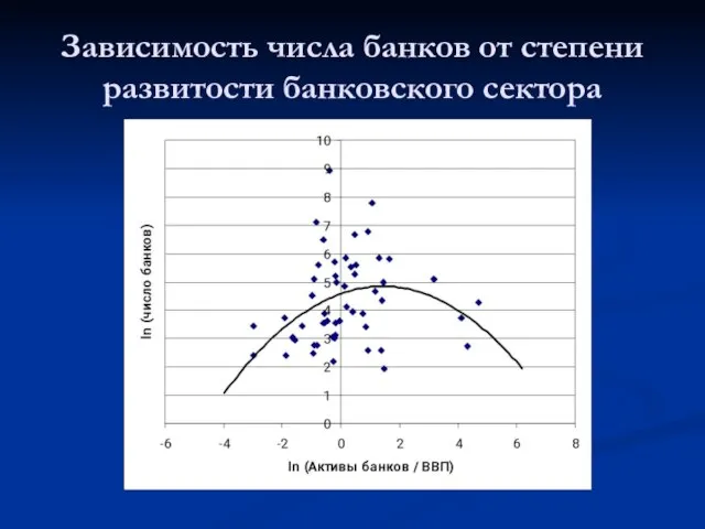 Зависимость числа банков от степени развитости банковского сектора