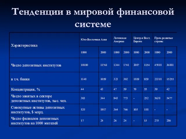 Тенденции в мировой финансовой системе