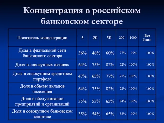 Концентрация в российском банковском секторе