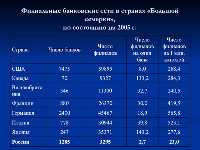 Филиальные банковские сети в странах «Большой семерки», по состоянию на 2005 г.