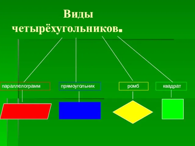 Виды четырёхугольников. параллелограмм прямоугольник ромб квадрат