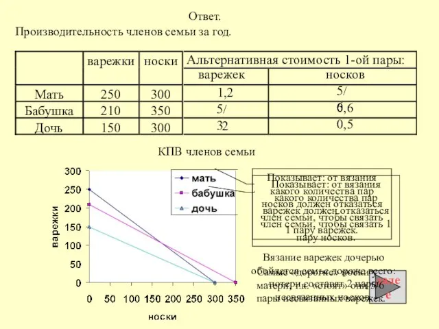 Альтернативная стоимость 1-ой пары: варежек носков 1,2 5/6 5/3 0,6 2