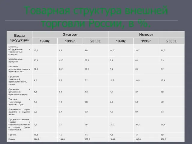 Товарная структура внешней торговли России, в %.