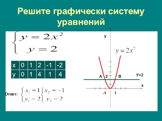 Решите графически систему уравнений Ответ: 1 -1 А В У=2 х у 2