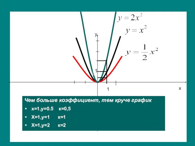 y x y 1 1 Чем больше коэффициент, тем круче график