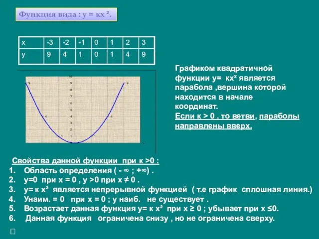 Функция вида : у = кх ². Функция вида : у