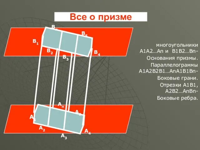 Все о призме многоугольники А1А2…Аn и В1В2…Вn- Основания призмы. Параллелограммы А1А2В2В1…АnА1В1Вn-