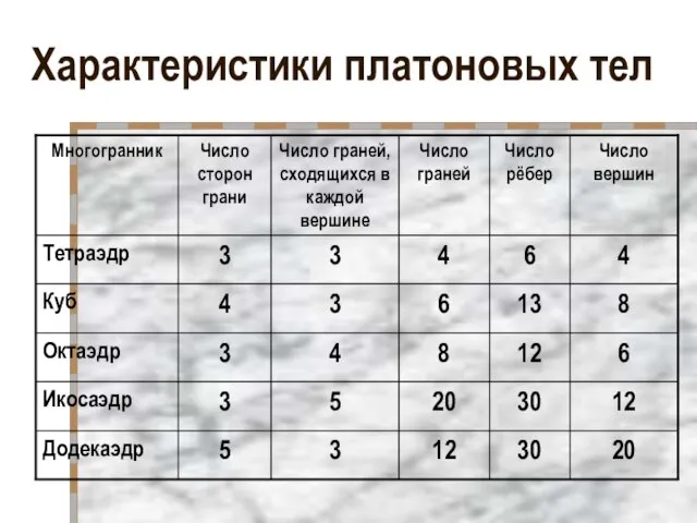 Характеристики платоновых тел