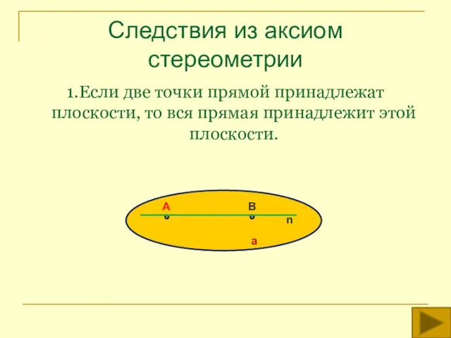 Следствия из аксиом стереометрии 1.Если две точки прямой принадлежат плоскости, то