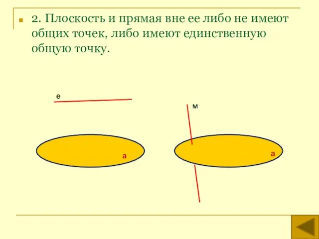 2. Плоскость и прямая вне ее либо не имеют общих точек,