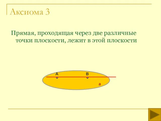 Аксиома 3 Прямая, проходящая через две различные точки плоскости, лежит в этой плоскости А В а