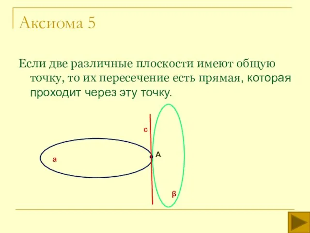 Аксиома 5 Если две различные плоскости имеют общую точку, то их