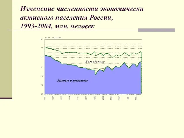 Изменение численности экономически активного населения России, 1993-2004, млн. человек