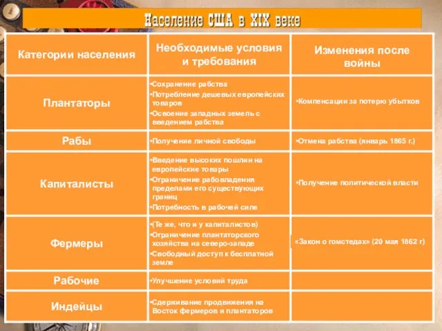 Изменения после войны Компенсации за потерю убытков Отмена рабства (январь 1865