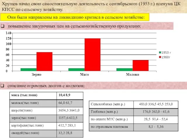 Хрущев начал свою самостоятельную деятельность с сентябрь­ского (1953 г.) пленума ЦК