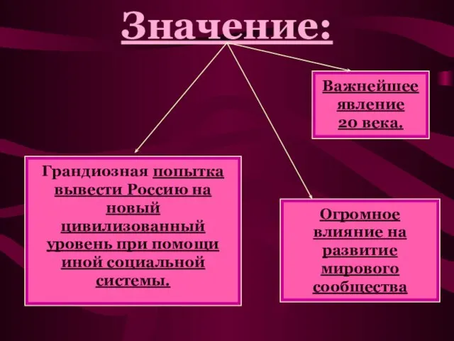 Значение: Важнейшее явление 20 века. Огромное влияние на развитие мирового сообщества