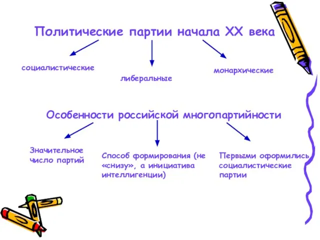 Политические партии начала ХХ века социалистические либеральные монархические Особенности российской многопартийности