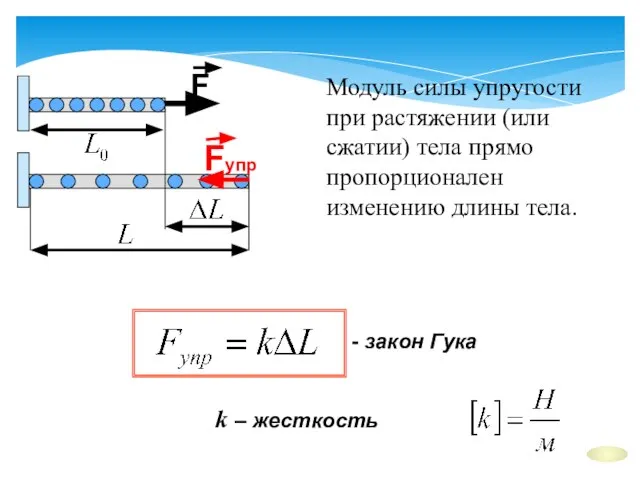 k – жесткость - закон Гука Модуль силы упругости при растяжении