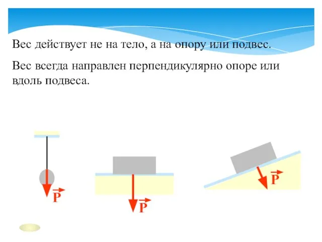 Вес действует не на тело, а на опору или подвес. Вес