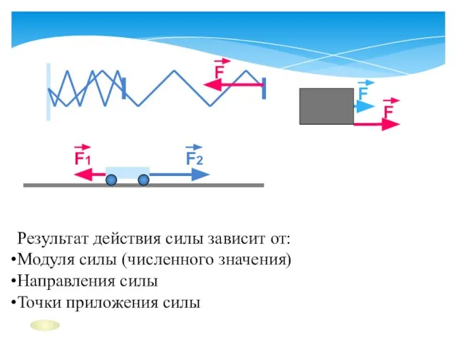 Результат действия силы зависит от: Модуля силы (численного значения) Направления силы Точки приложения силы