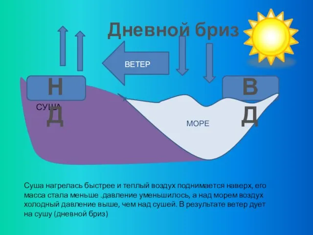 СУША МОРЕ ВЕТЕР Суша нагрелась быстрее и теплый воздух поднимается наверх,