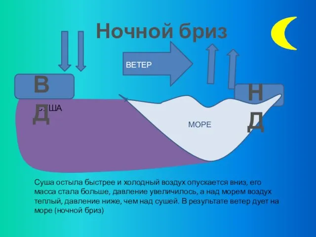 СУША МОРЕ ВЕТЕР НД ВД Ночной бриз Суша остыла быстрее и