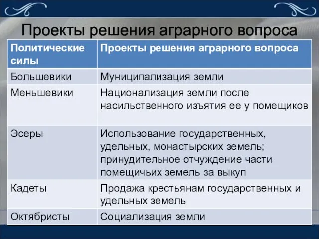 Проекты решения аграрного вопроса