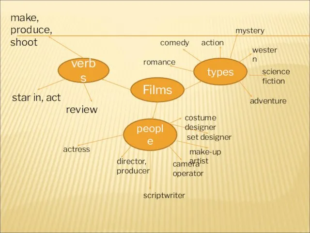 Films verbs types people make, produce, shoot star in, act review