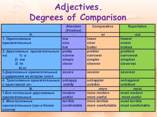 Adjectives. Degrees of Comparison