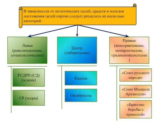 Левые (революционные, социалистические) Центр (либеральные) Правые (консервативные, монархические, традиционалистские) РСДРП (СД)