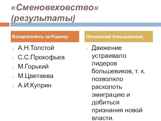 «Сменовеховство» (результаты) А.Н.Толстой С.С.Прокофьев М.Горький М.Цветаева А.И.Куприн Движение устраивало лидеров большевиков,