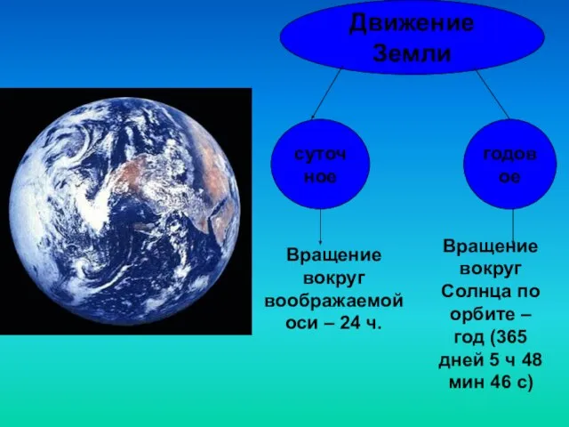 Движение Земли суточное годовое Вращение вокруг воображаемой оси – 24 ч.