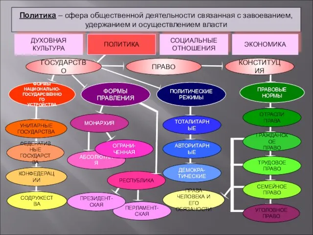 Политика – сфера общественной деятельности связанная с завоеванием, удержанием и осуществлением