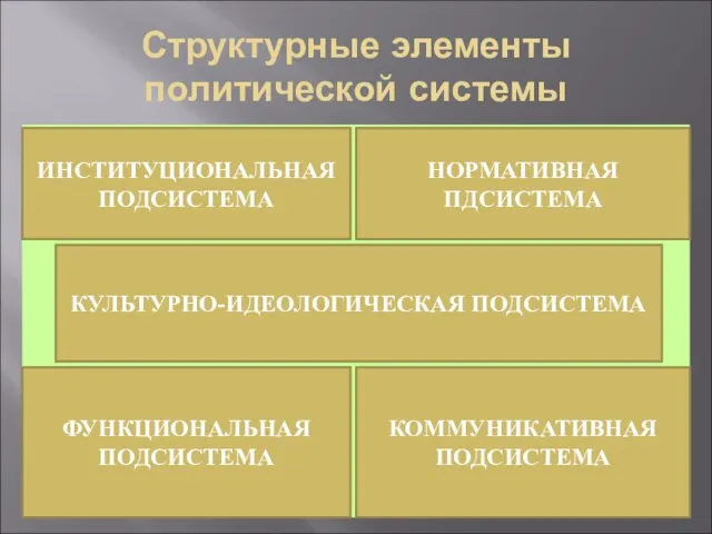 Структурные элементы политической системы ИНСТИТУЦИОНАЛЬНАЯ ПОДСИСТЕМА НОРМАТИВНАЯ ПДСИСТЕМА ФУНКЦИОНАЛЬНАЯ ПОДСИСТЕМА КОММУНИКАТИВНАЯ ПОДСИСТЕМА КУЛЬТУРНО-ИДЕОЛОГИЧЕСКАЯ ПОДСИСТЕМА