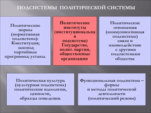 Политические нормы (нормативная подсистема): Конституция; законы; партийные программы; уставы. Политические институты