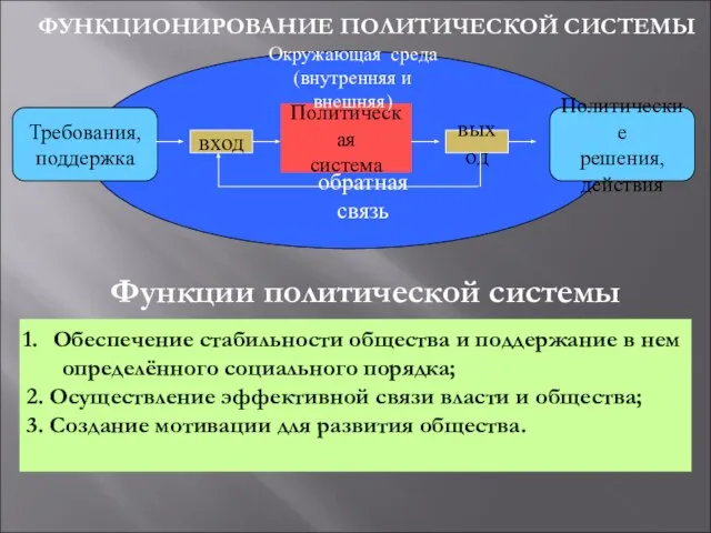 ФУНКЦИОНИРОВАНИЕ ПОЛИТИЧЕСКОЙ СИСТЕМЫ Политические решения, действия Требования, поддержка вход Политическая система