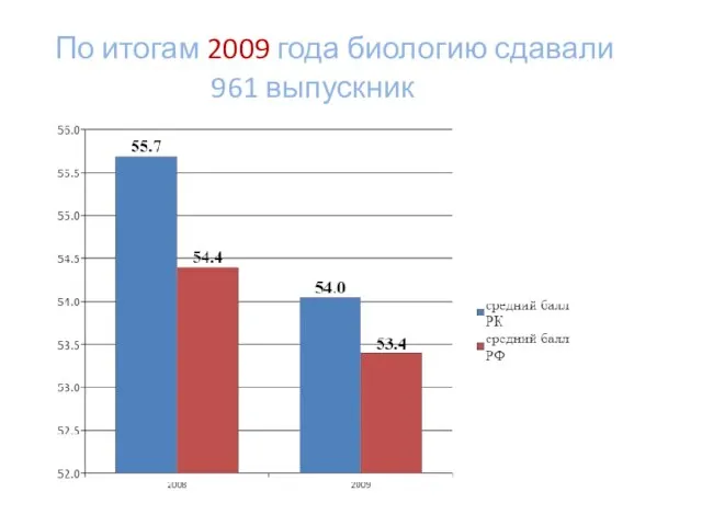 По итогам 2009 года биологию сдавали 961 выпускник