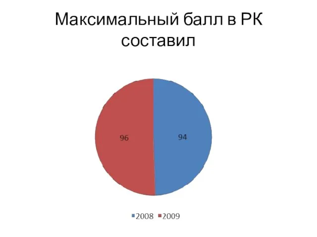 Максимальный балл в РК составил