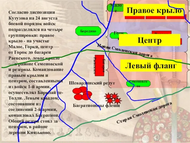 Масловские флеши Малое Правое крыло Батарея Раевского Горки Бородино Резерв Резерв