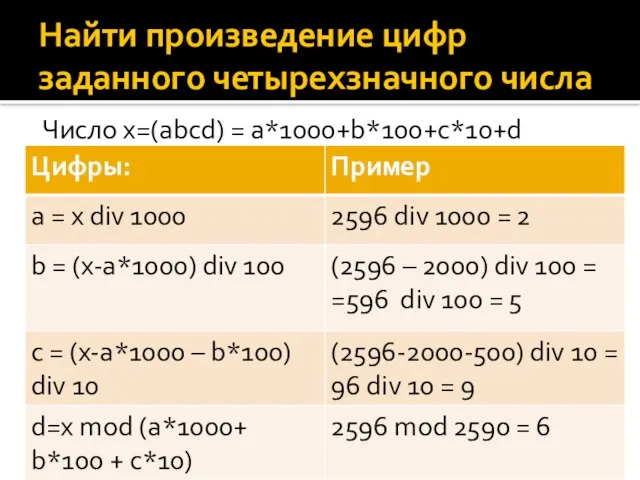 Найти произведение цифр заданного четырехзначного числа Число x=(abcd) = a*1000+b*100+c*10+d